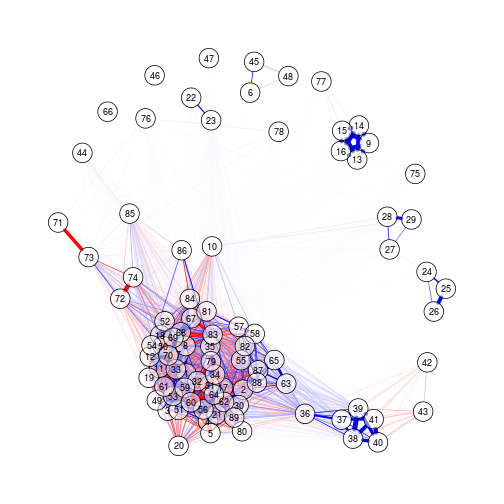 Correlation matrix viewed as force-directed network graph with qgraph