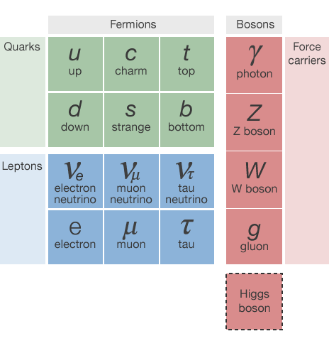 Particles of the Standard Model