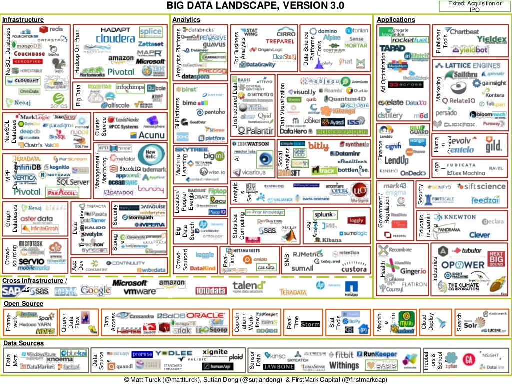 Big Data Landscape